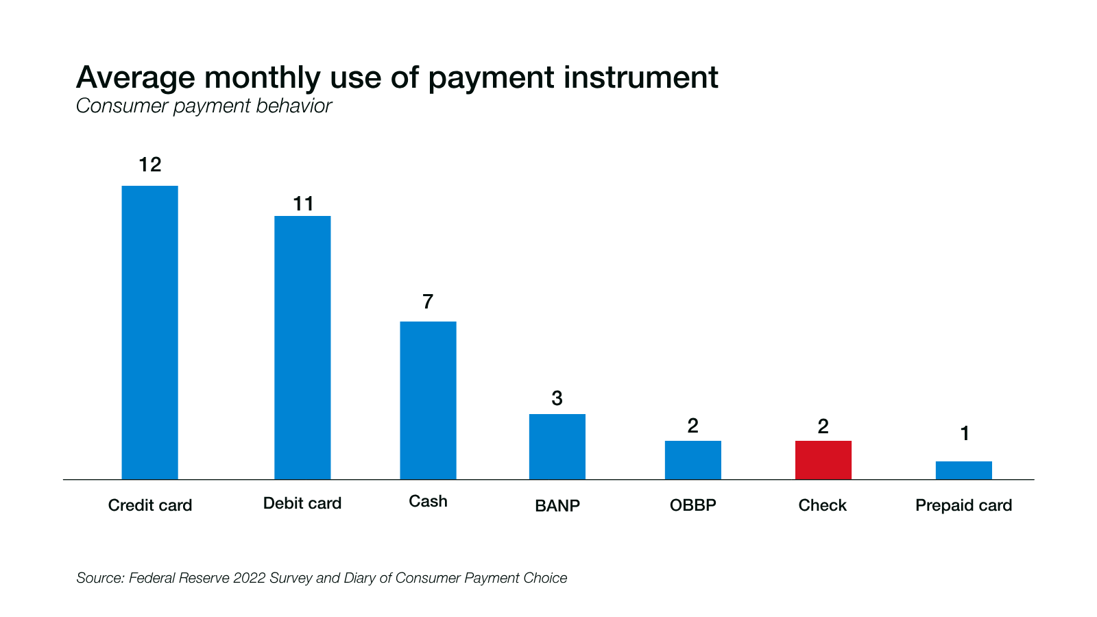 Average monthly use of payment instrument, highlighting that checks are only an average of 2 times per month